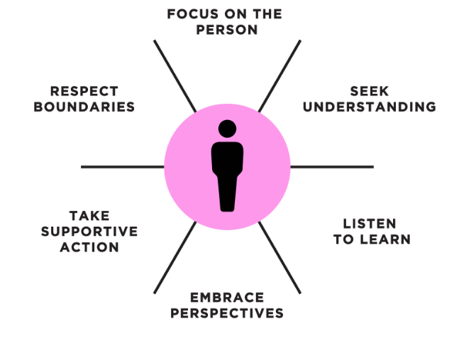 Practical Empathy Index